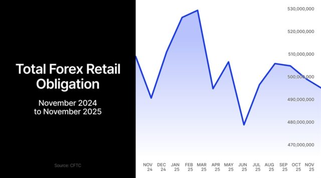 Weekly Roundup: Octa Entity to Originate Original Dealer; XTB’s CFD Generation Fades