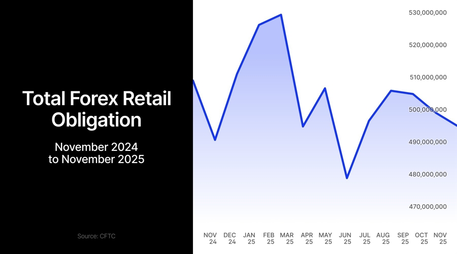 Weekly Roundup: Octa Entity to Originate Original Dealer; XTB’s CFD Generation Fades