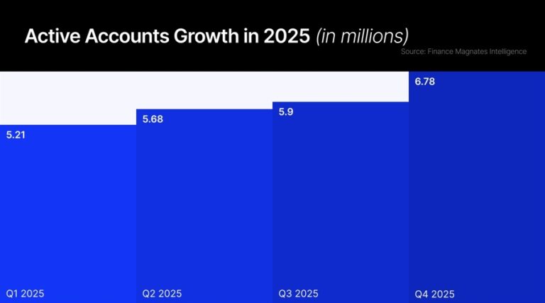 Weekly Replace: CFD Accounts High 6M; Tradu Migrates Accounts to FXCM