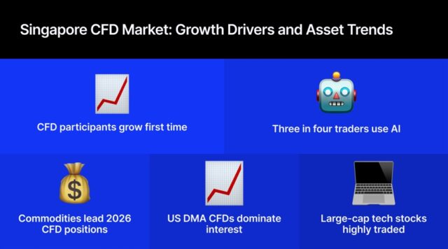 Week in Point of curiosity: Kraken Steps Inside Fed Rate System; FundedNext Breaks Down Its Payouts