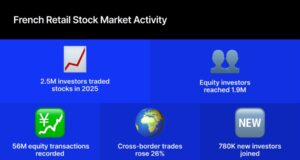 1.6M Unusual Retail Traders Enter France’s Inventory Market Over Three Years; ETF Trading Surges 1.6M Unusual Retail Traders Enter France’s Inventory Market Over Three Years; ETF Trading Surges