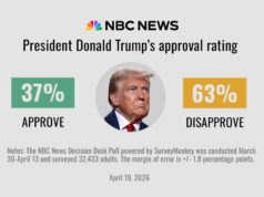 Trump’s approval ranking hits second-term low as Americans bitter on the financial system and Iran struggle Trump’s approval ranking hits second-term low as Americans bitter on the financial system and Iran struggle