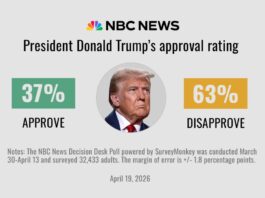 Trump’s approval ranking hits second-term low as Americans bitter on the financial system and Iran struggle