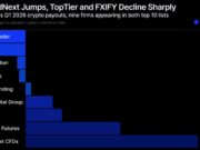 Prop Firm Crypto Payouts Doubled to $115 Million in Q1 2026, but Enhance Has Stalled Since December Prop Firm Crypto Payouts Doubled to $115 Million in Q1 2026, but Enhance Has Stalled Since December