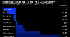 Prop Firm Crypto Payouts Doubled to $115 Million in Q1 2026, but Enhance Has Stalled Since December Prop Firm Crypto Payouts Doubled to $115 Million in Q1 2026, but Enhance Has Stalled Since December