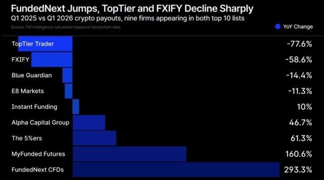 Prop Firm Crypto Payouts Doubled to $115 Million in Q1 2026, but Enhance Has Stalled Since December