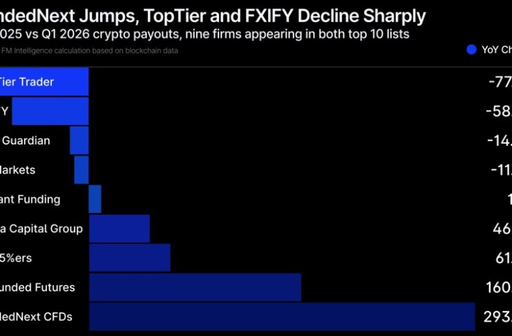 Prop Firm Crypto Payouts Doubled to $115 Million in Q1 2026, but Enhance Has Stalled Since December