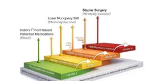 Therapeutic Hands Clinic Spotlights a Decade of Patented Enhancements and Global Surgical Firsts Therapeutic Hands Clinic Spotlights a Decade of Patented Enhancements and Global Surgical Firsts