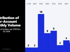How In a utterly different blueprint CFD Brokers’ Active Accounts Basically Exchange in Q1 2026 How In a utterly different blueprint CFD Brokers’ Active Accounts Basically Exchange in Q1 2026