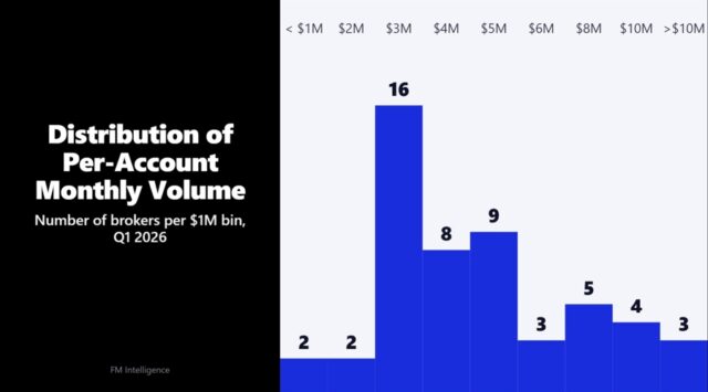 how-in-a-utterly-different-blueprint-cfd-brokers-active-accounts-basically-exchange-in-q1-2026.jpeg How In a utterly different blueprint CFD Brokers’ Active Accounts Basically Exchange in Q1 2026