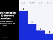 Claude Powers 9 of Ten Broker AI Agents That Now Commerce Live Accounts Claude Powers 9 of Ten Broker AI Agents That Now Commerce Live Accounts