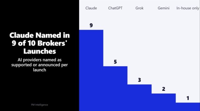 claude-powers-9-of-ten-broker-ai-agents-that-now-commerce-live-accounts.jpeg Claude Powers 9 of Ten Broker AI Agents That Now Commerce Live Accounts