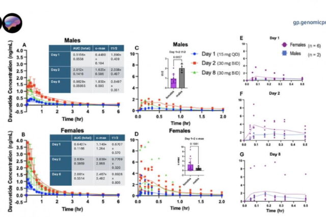 how-considerable-of-a-brain-protecting-drug-reaches-a-girls-brain-shifts-along-with-h6a324b2b449a1.jpg How considerable of a brain-protecting drug reaches a girl’s brain shifts along with her hormonal cycle, peep finds